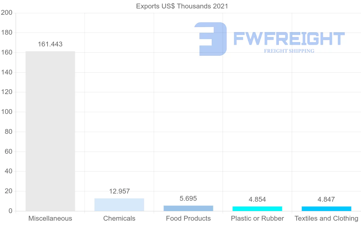 Shipping company from Suriname to Cuba