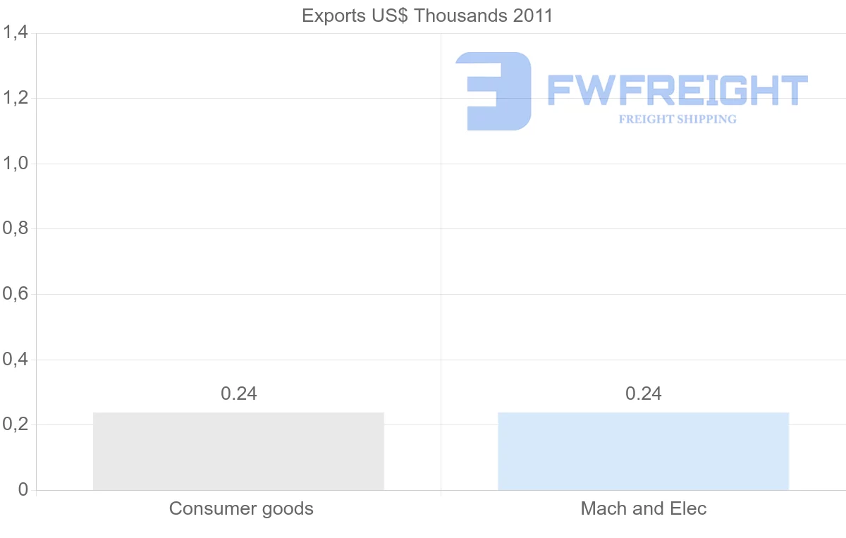 Shipping company from Suriname to Democratic Republic of the Congo