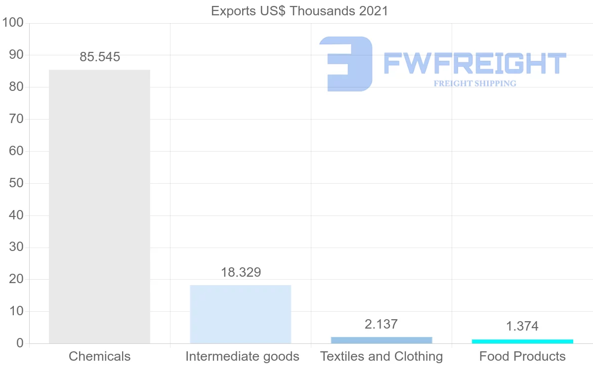 Shipping company from Suriname to Dominica