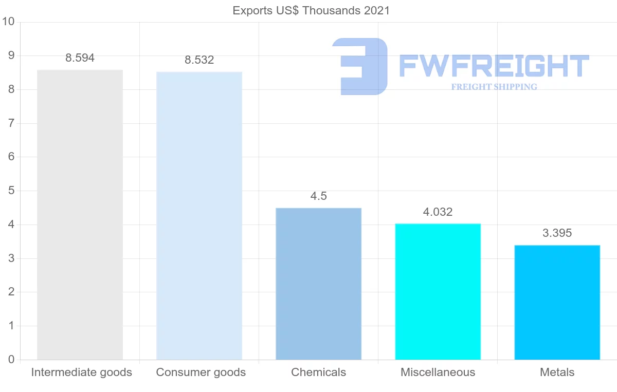 Shipping company from Suriname to Dominican Republic