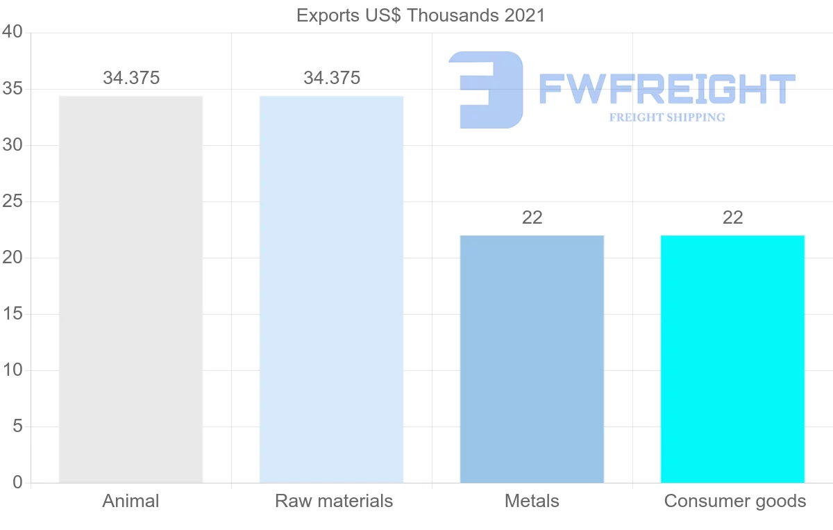 Shipping company from Suriname to Ecuador