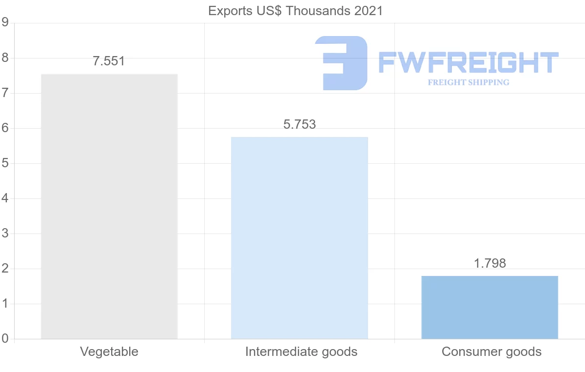 Shipping company from Suriname to Gambia
