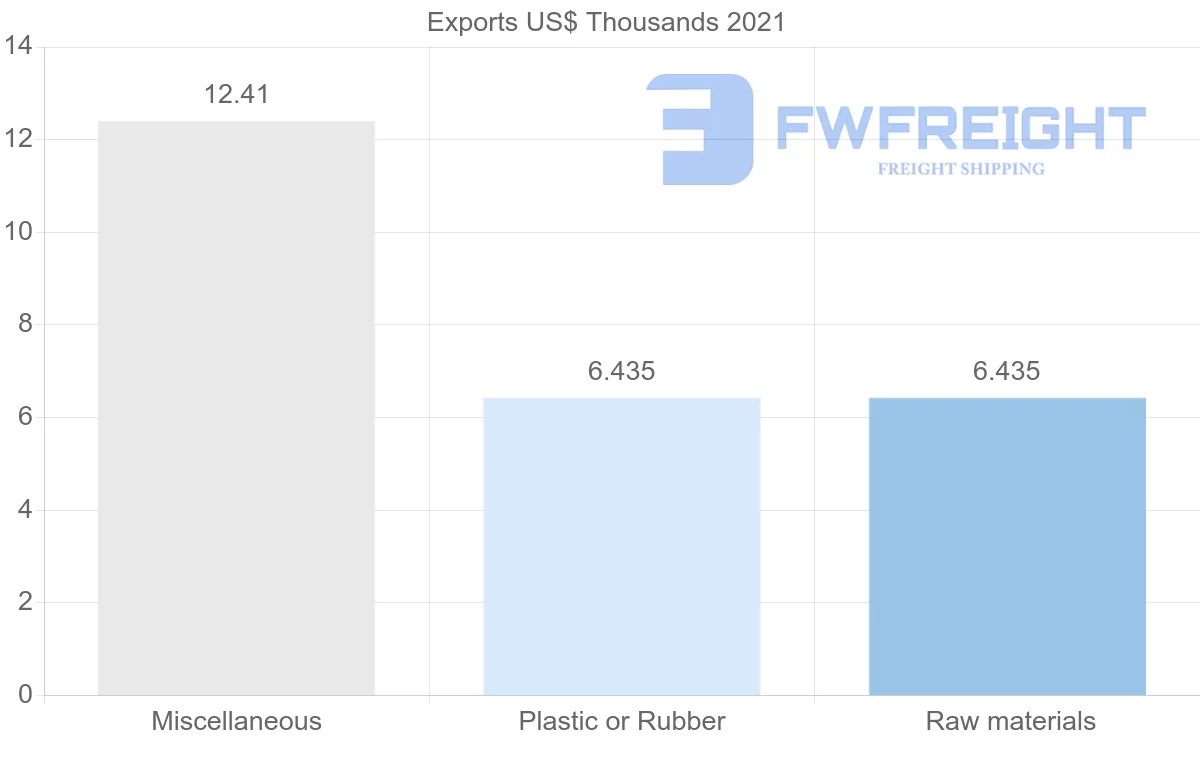Shipping company from Suriname to Honduras