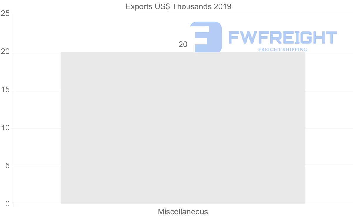 Shipping company from Suriname to Papua New Guinea