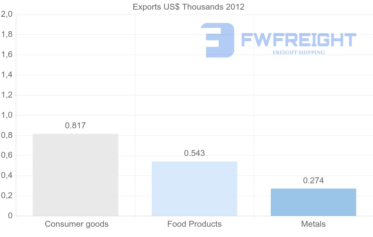 Shipping company from Suriname to Sao Tome and Principe