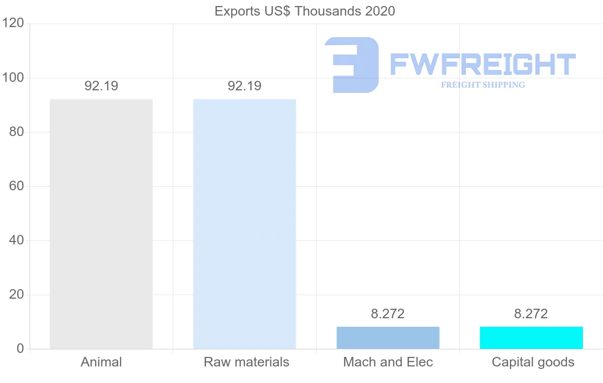 Shipping company from Suriname to Saudi Arabia