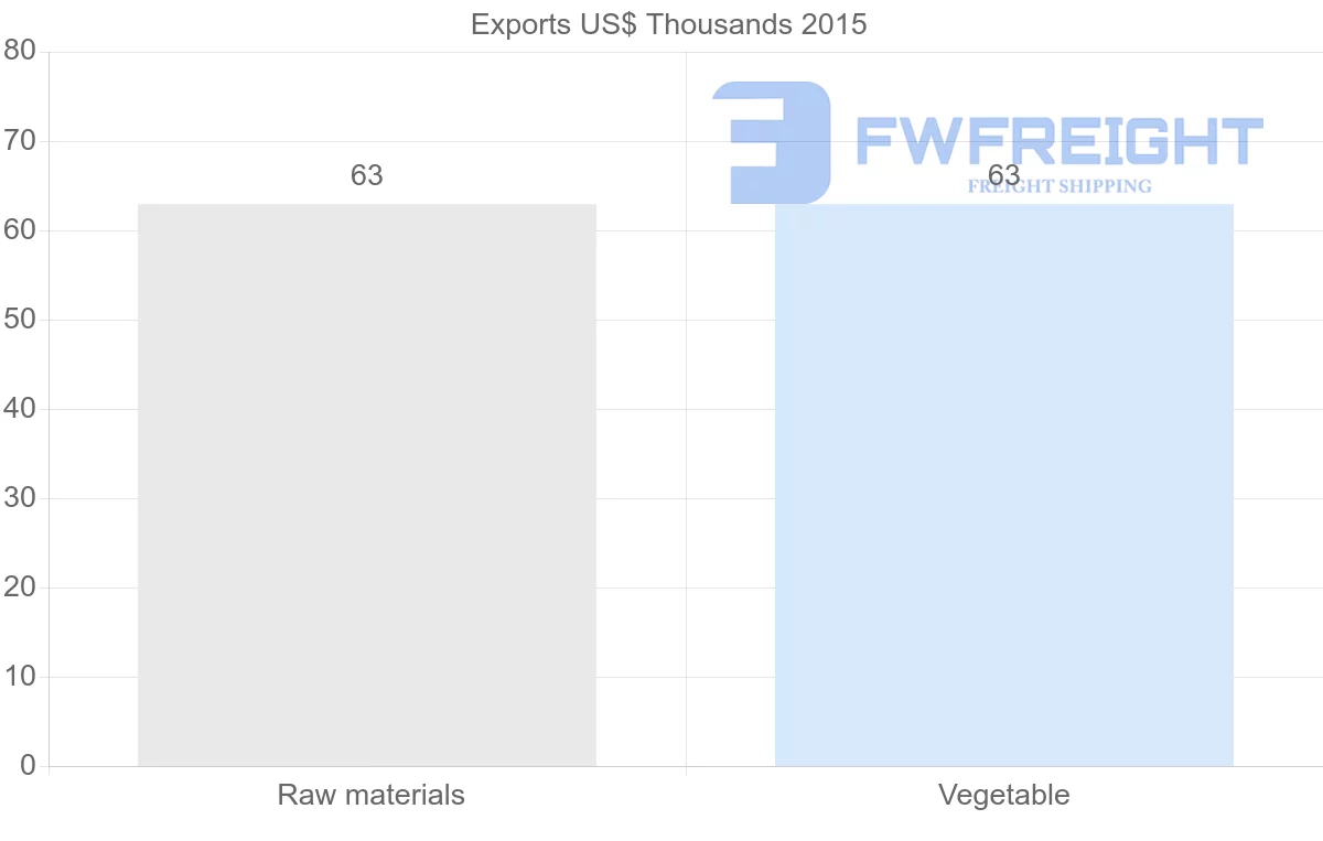 Shipping company from Suriname to Syria