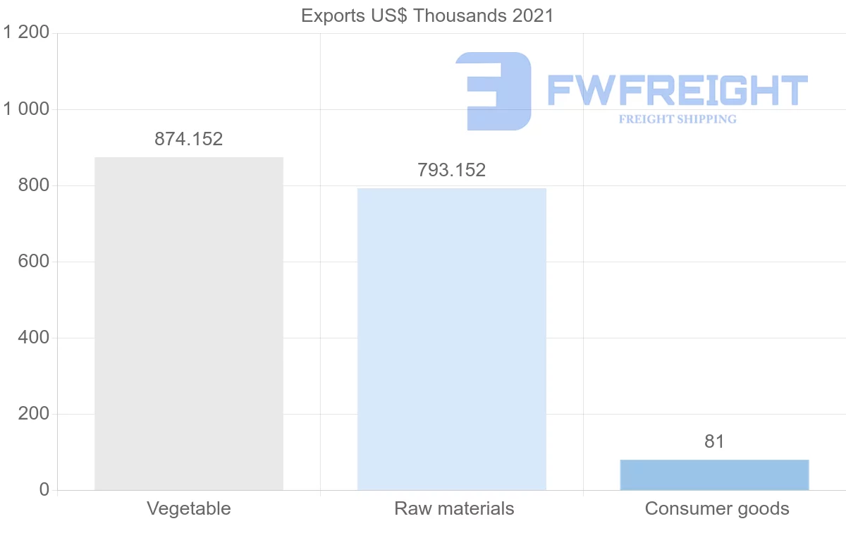 Shipping company from Suriname to Togo