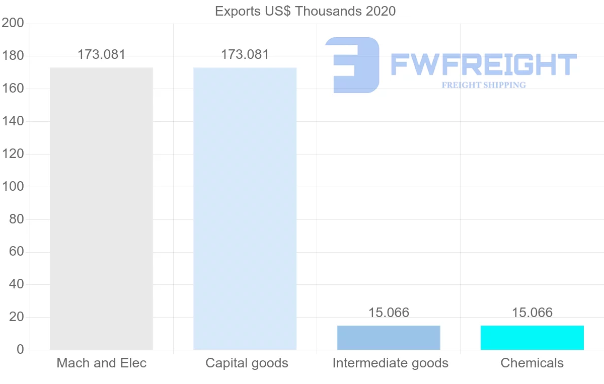 Shipping company from Suriname to Tunisia
