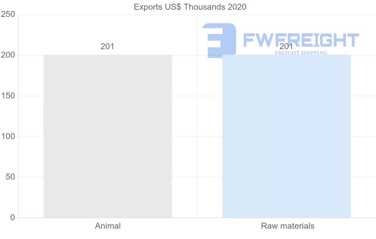 Shipping company from Suriname to Ukraine