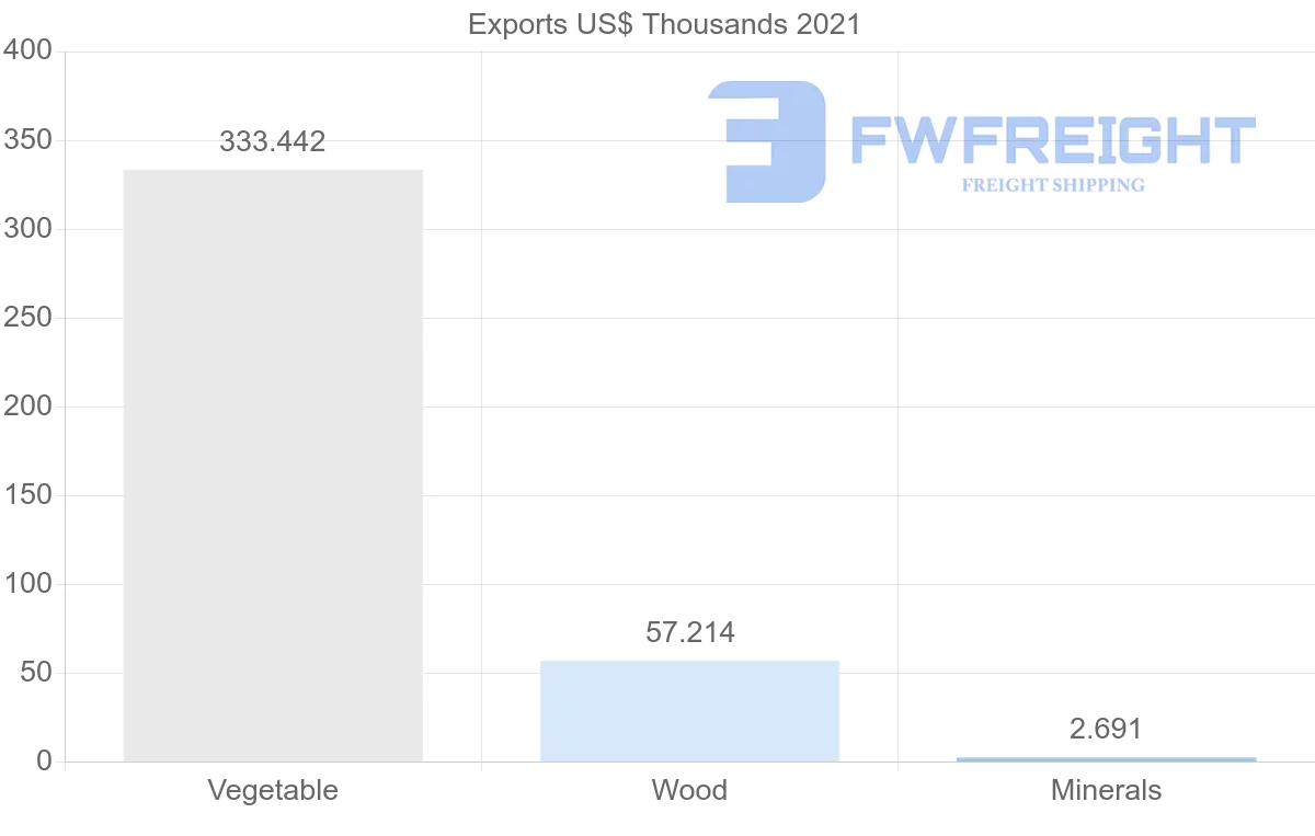 Shipping company from Suriname to United Kingdom