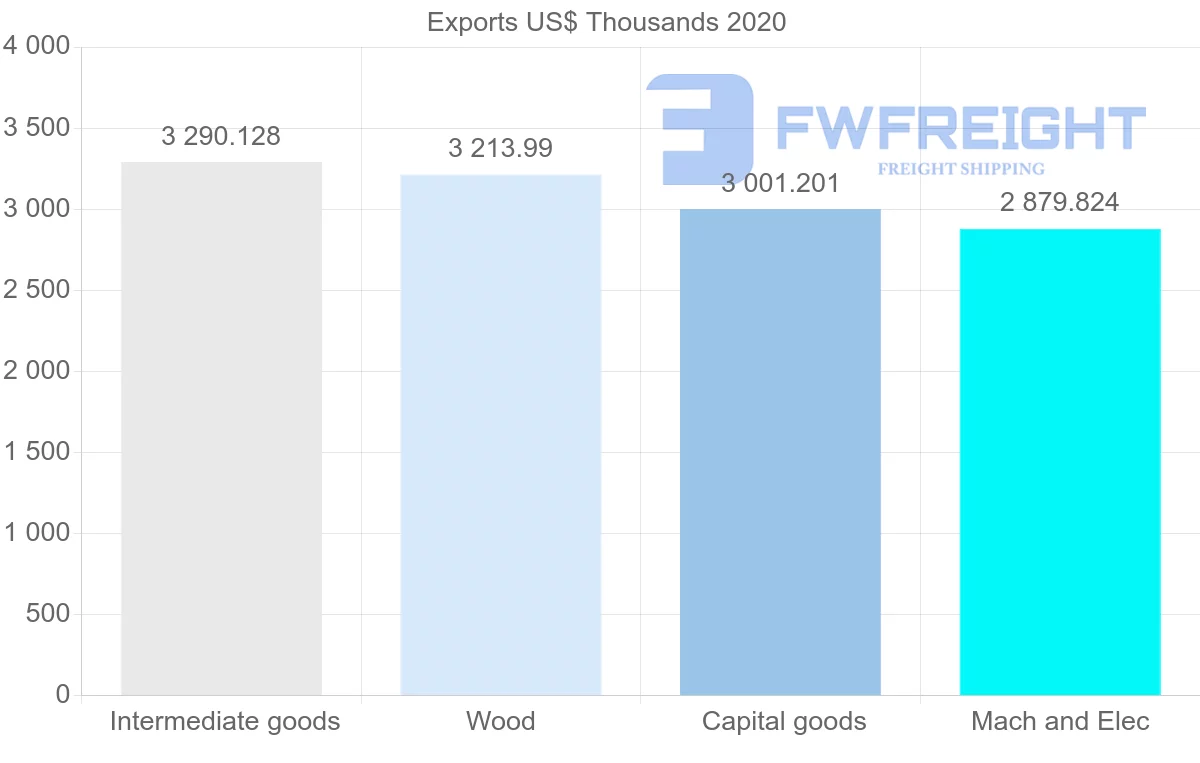 Shipping company from Sweden to Albania