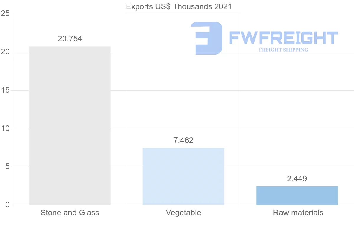 Shipping company from Sweden to Bahamas
