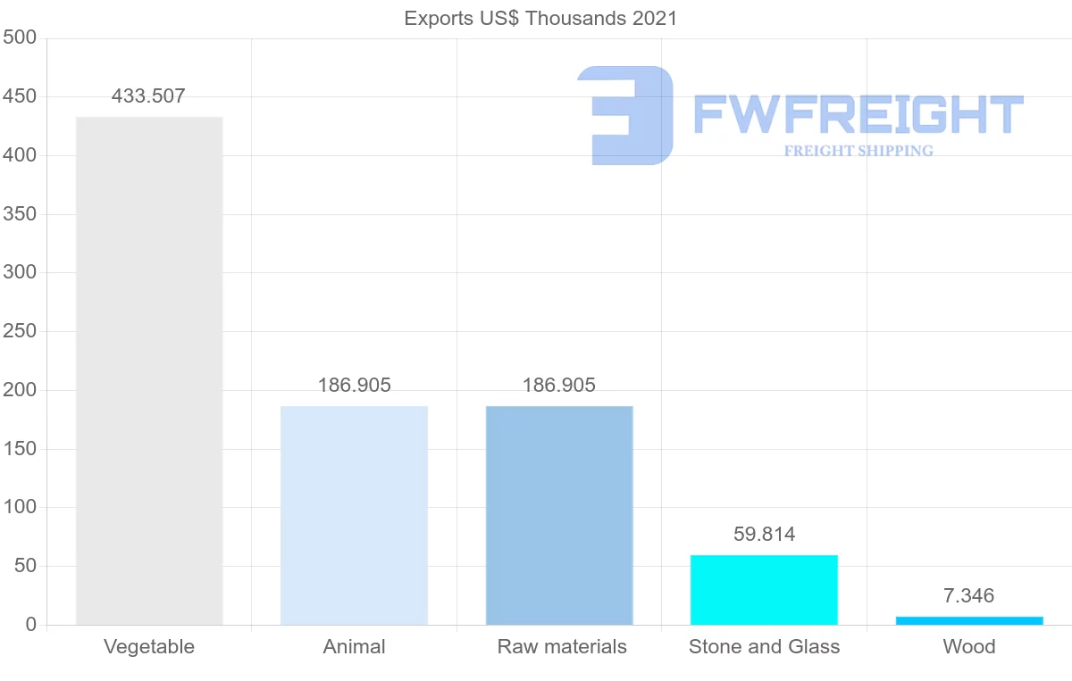 Freight Shipping from Sweden to Gabon