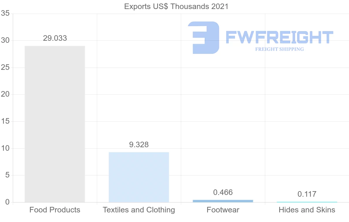 Shipping company from Sweden to Grenada