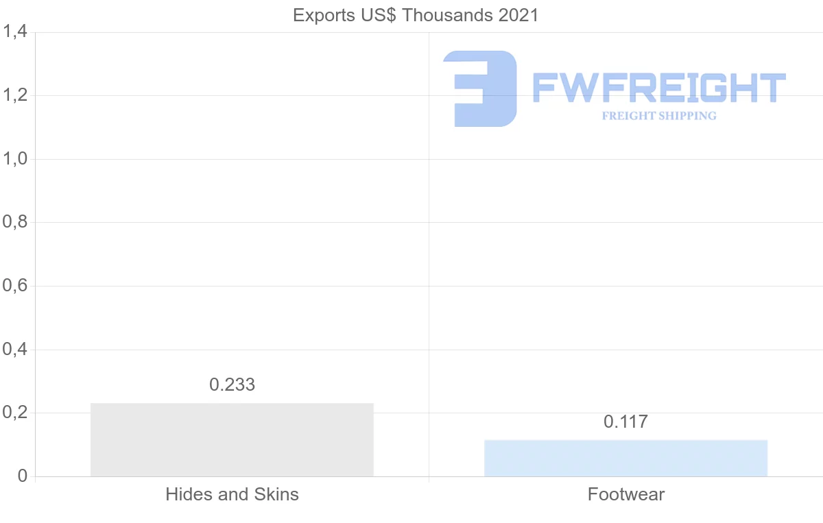 Shipping company from Sweden to Madagascar