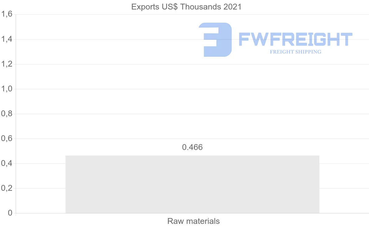 Shipping company from Sweden to Panama