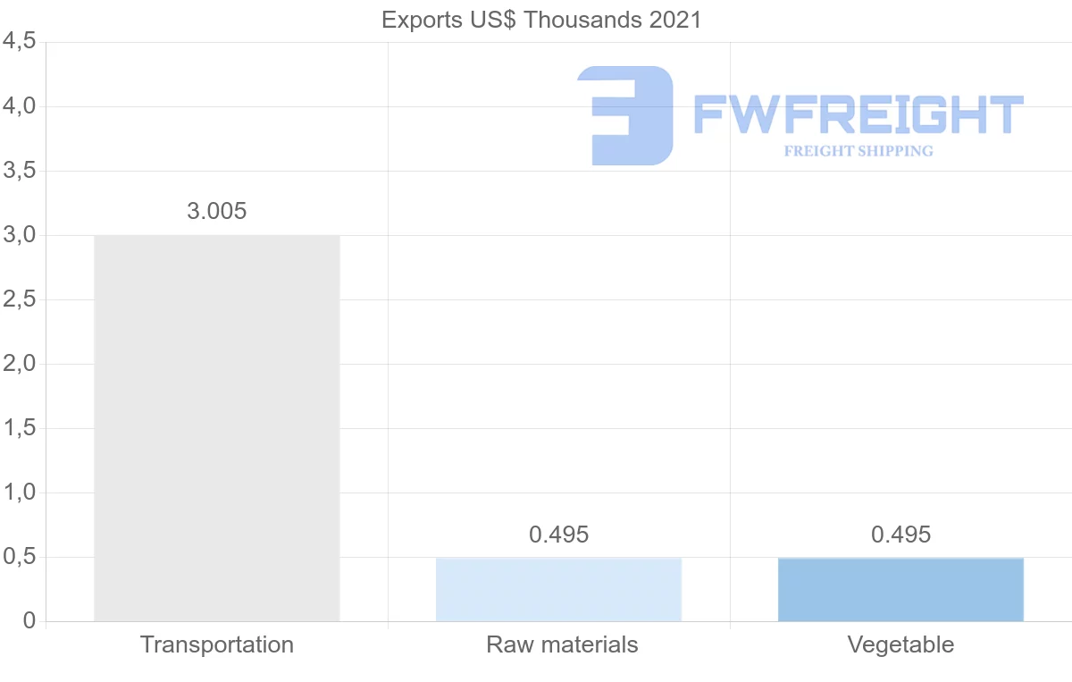 Shipping company from Switzerland to Aruba