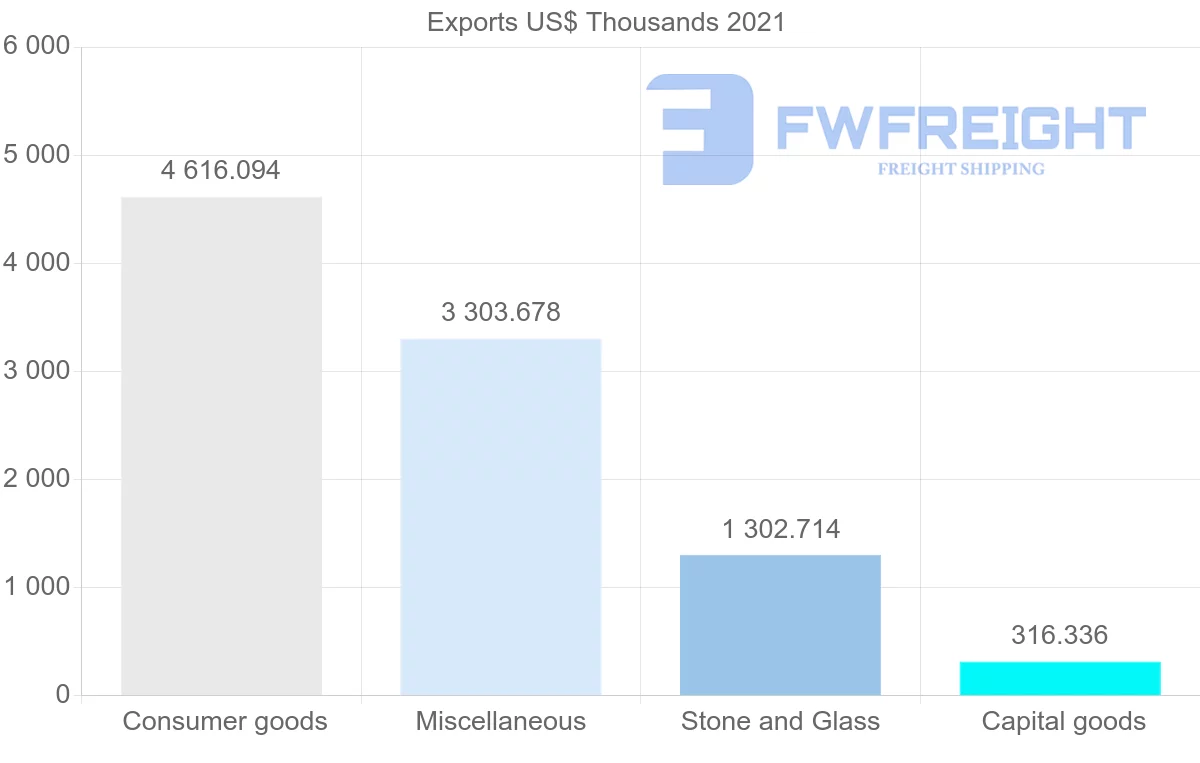 Shipping company from Switzerland to Barbados