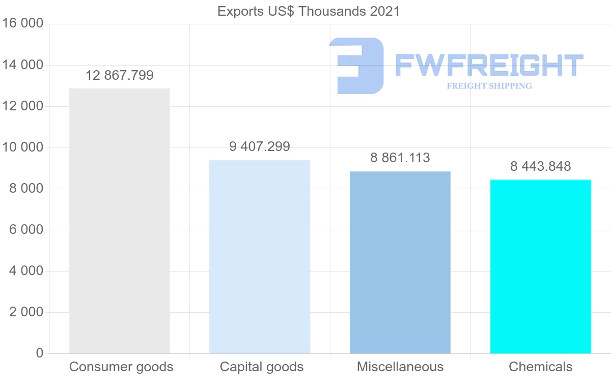 Shipping company from Switzerland to Bolivia