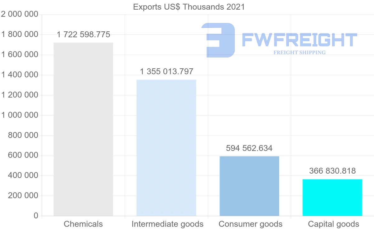 Shipping company from Switzerland to Brazil