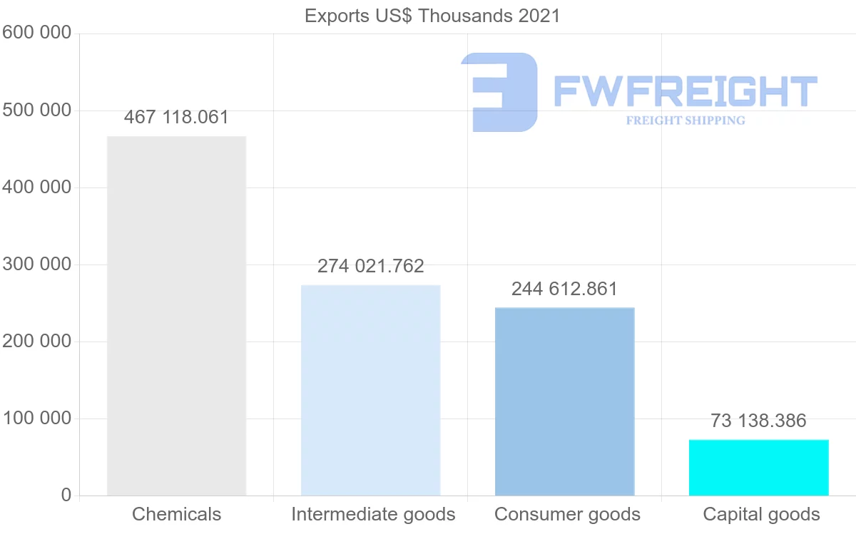 Shipping company from Switzerland to Colombia