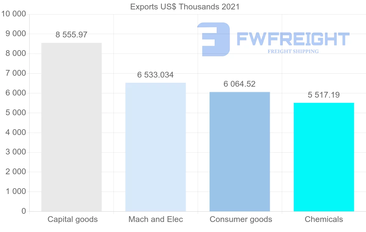 Shipping company from Switzerland to El Salvador