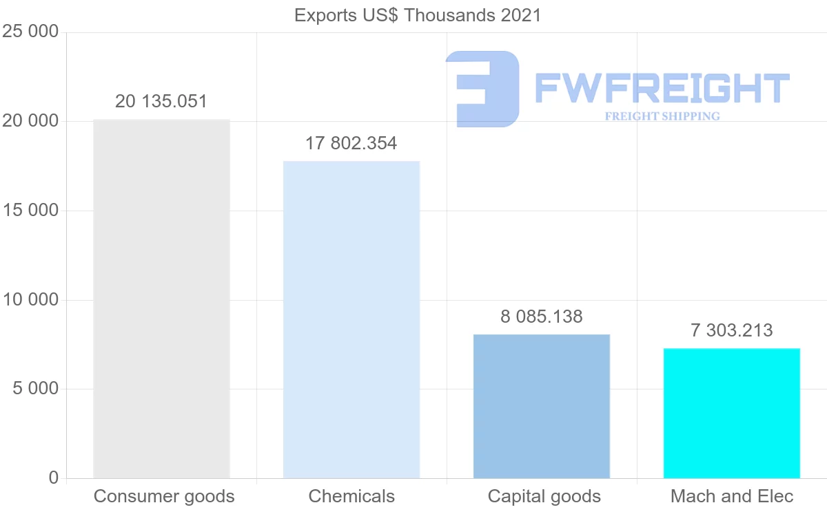 Shipping company from Switzerland to Ghana
