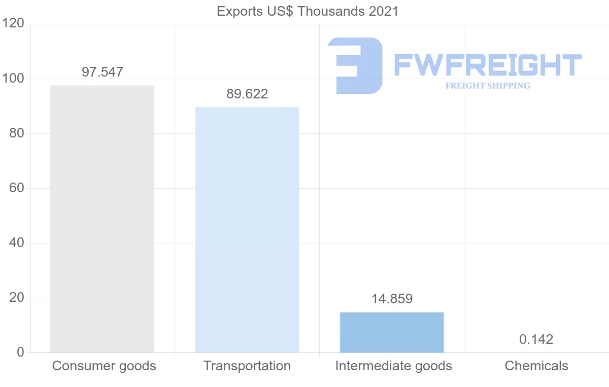 Shipping company from Switzerland to Guinea-Bissau