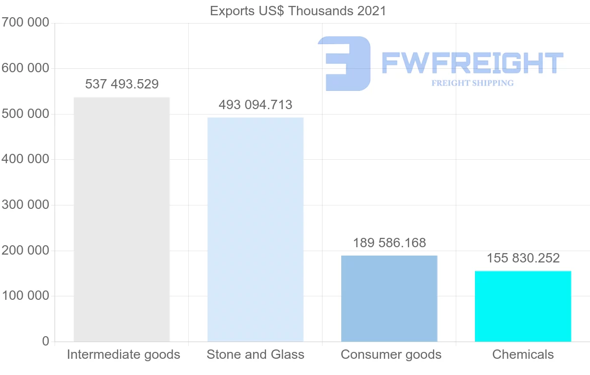 Shipping company from Switzerland to Jordan