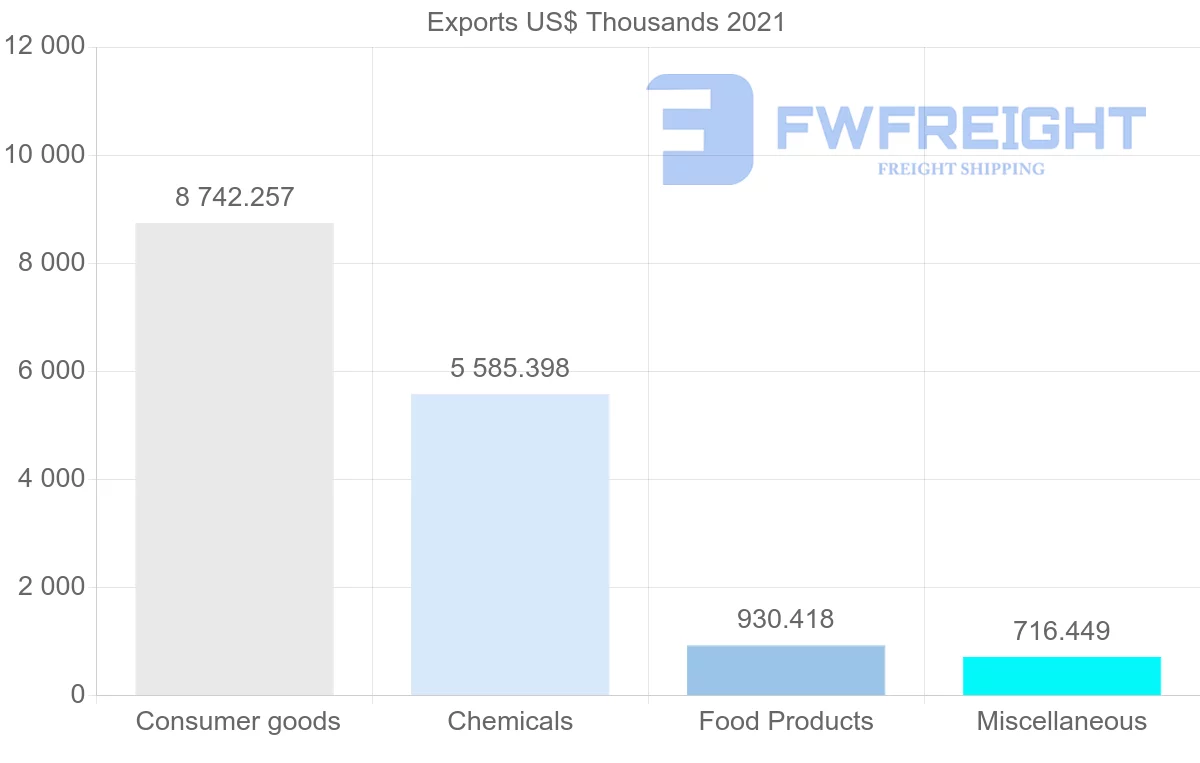 Shipping company from Switzerland to Maldives