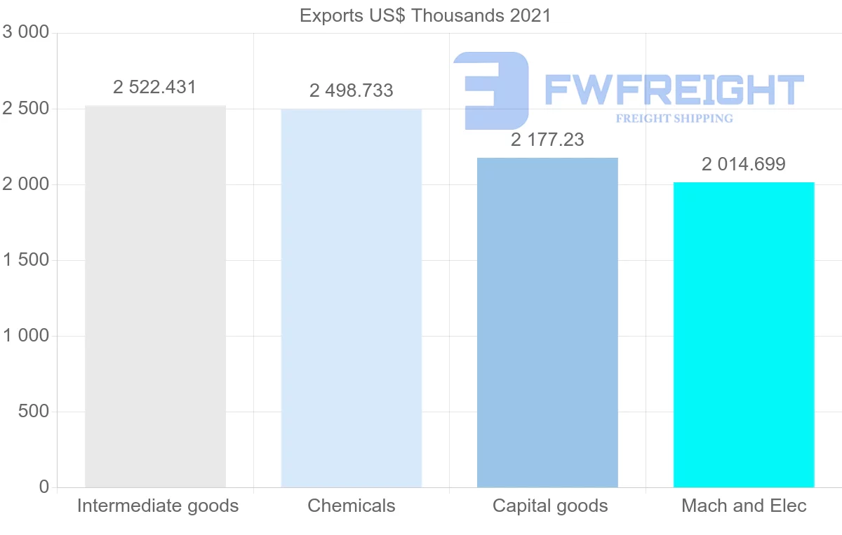 Shipping company from Switzerland to Mauritania