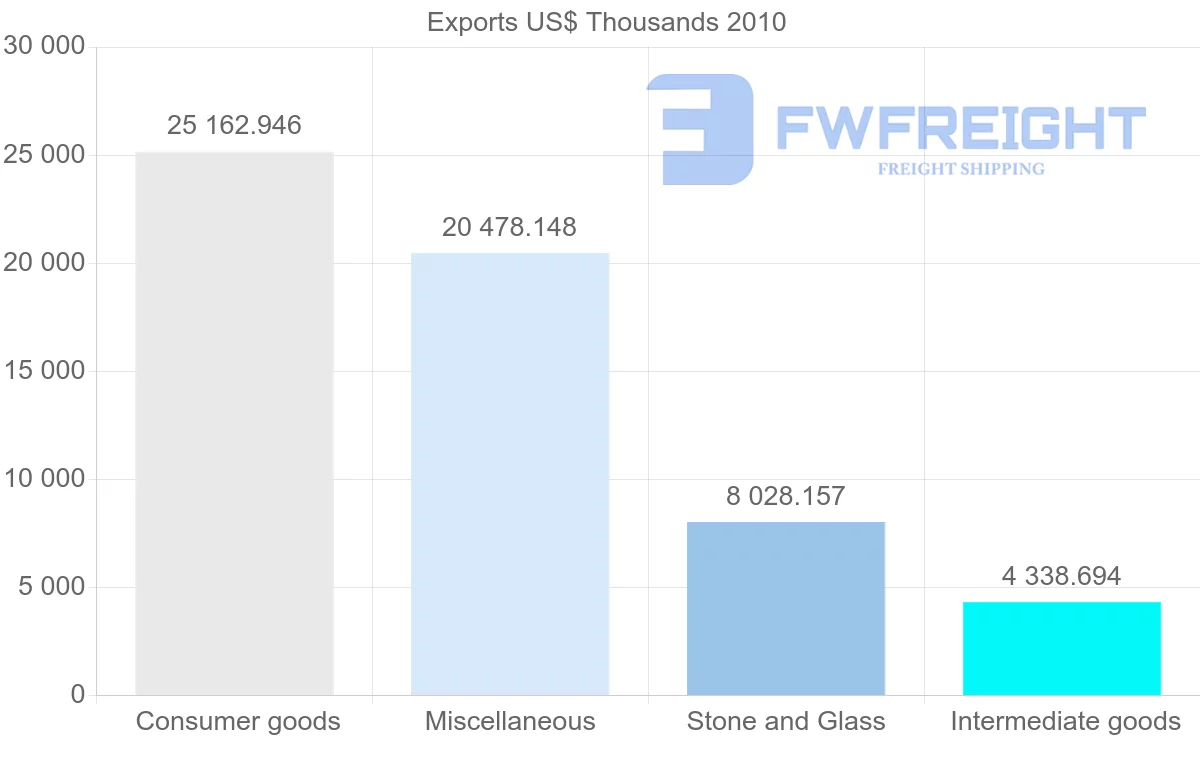 Shipping company from Switzerland to Netherlands Antilles