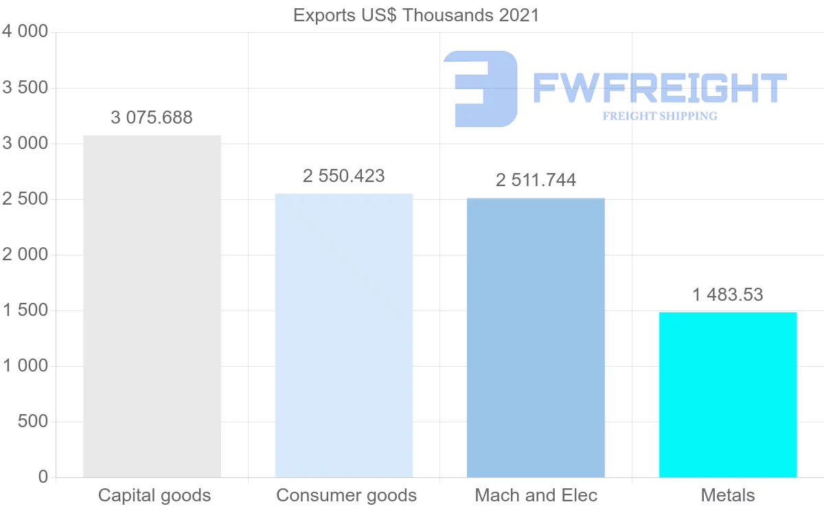 Shipping company from Switzerland to Nicaragua