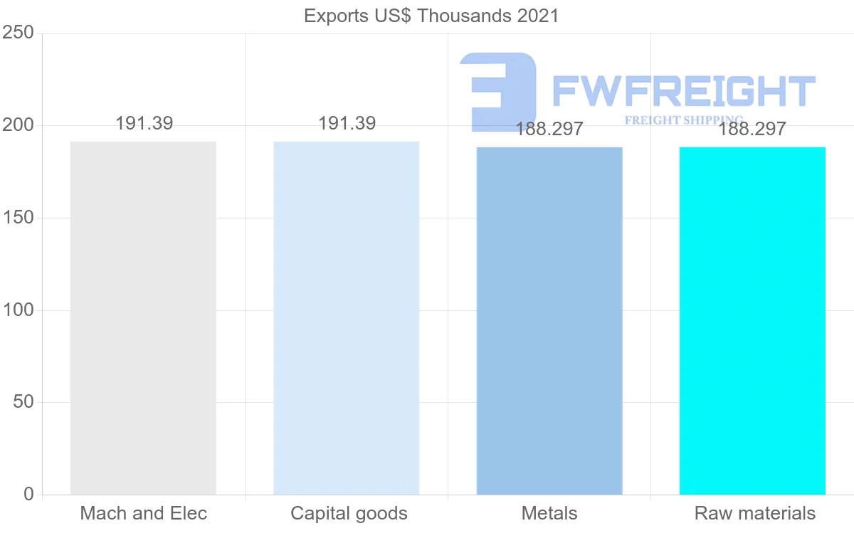 Shipping company from Switzerland to Sao Tome and Principe