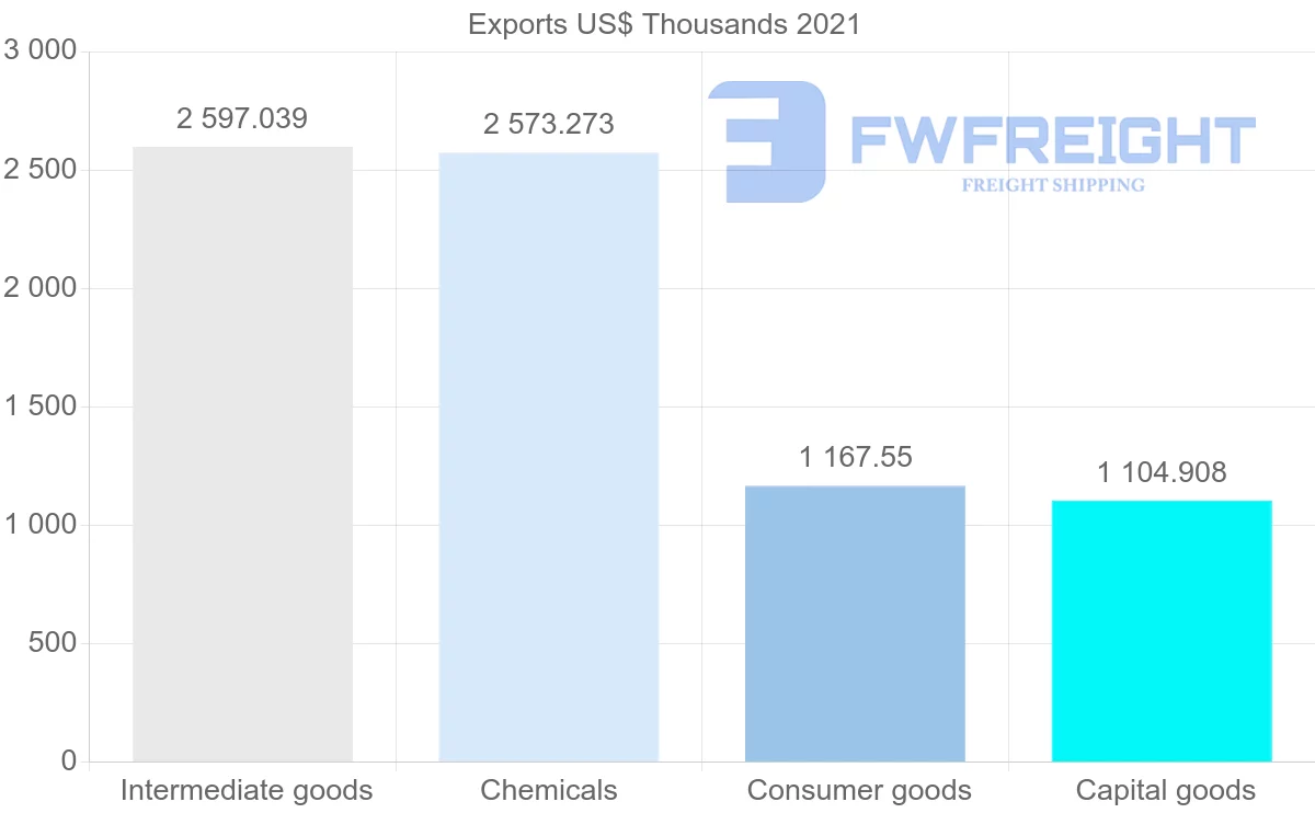 Shipping company from Switzerland to Syria