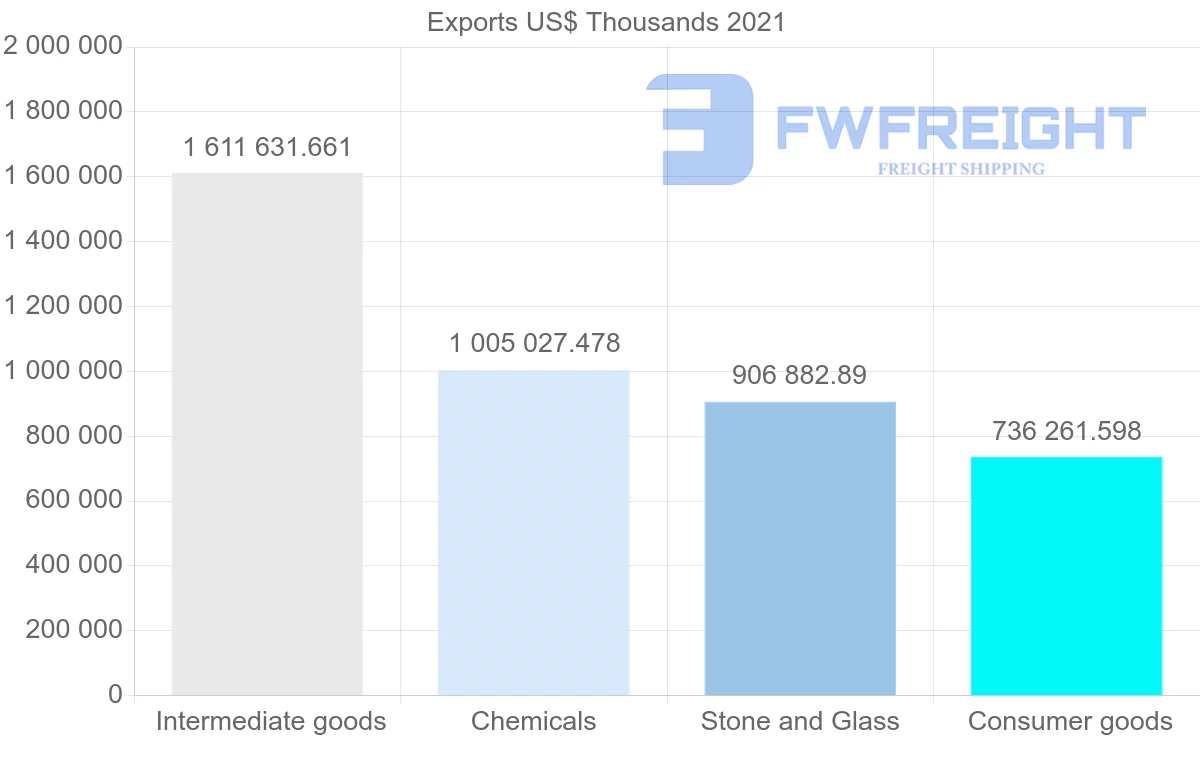 Shipping company from Switzerland to Turkey