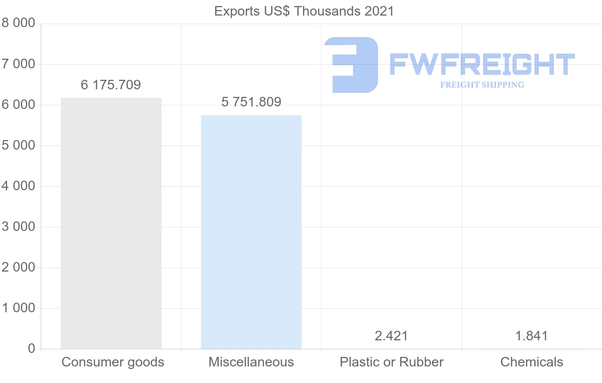 Shipping company from Switzerland to Turks and Caicos Islands
