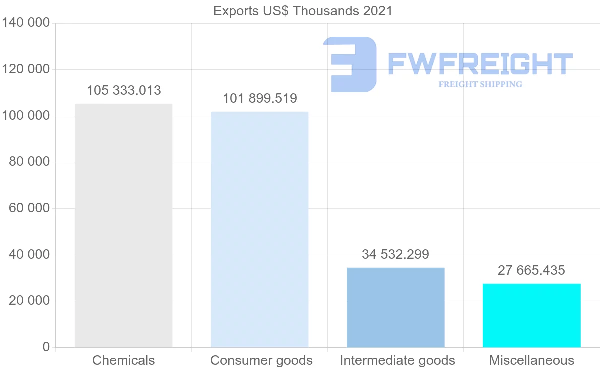 Shipping company from Switzerland to Uruguay