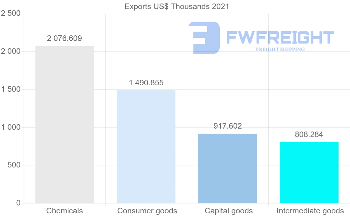 Shipping company from Switzerland to Zambia