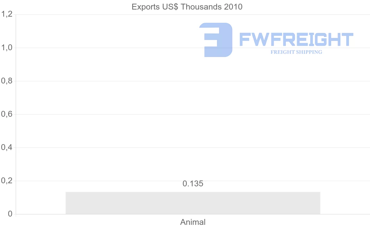 Shipping company from Syria to Algeria