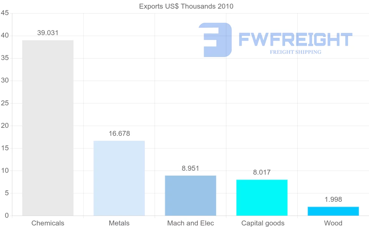 Shipping company from Syria to Antigua and Barbuda