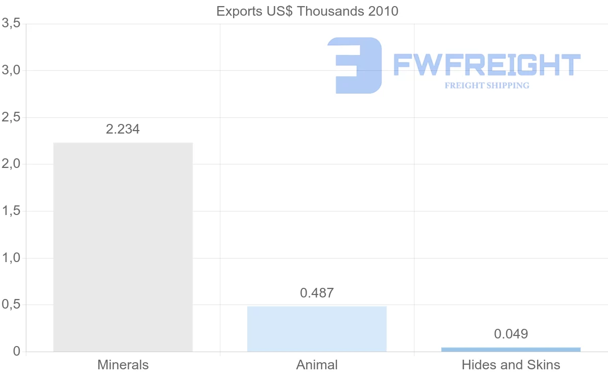 Shipping company from Syria to Australia