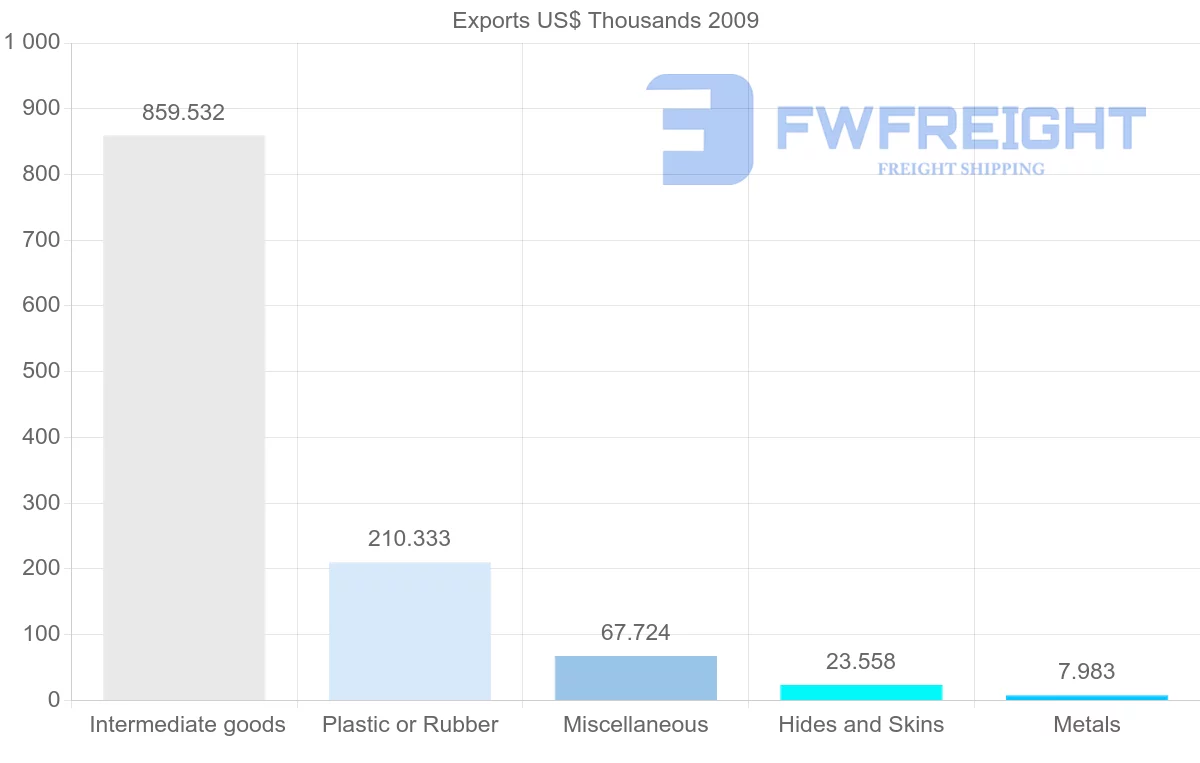 Shipping company from Syria to Azerbaijan
