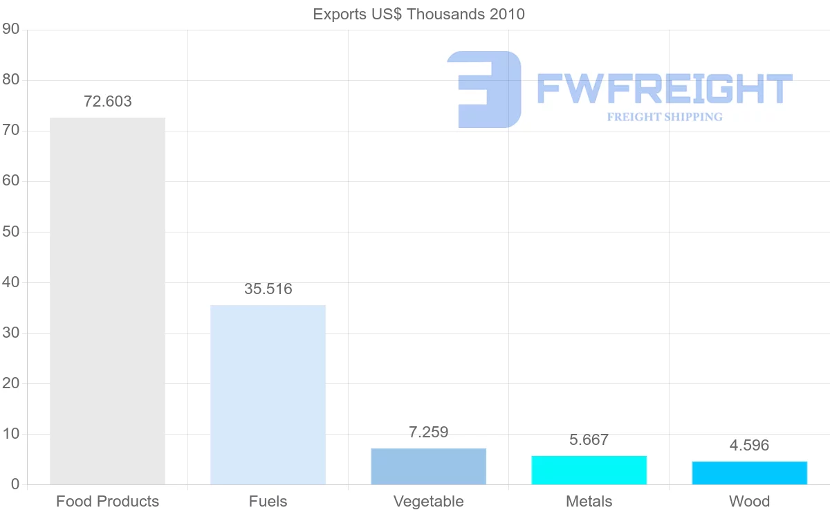 Shipping company from Syria to Benin