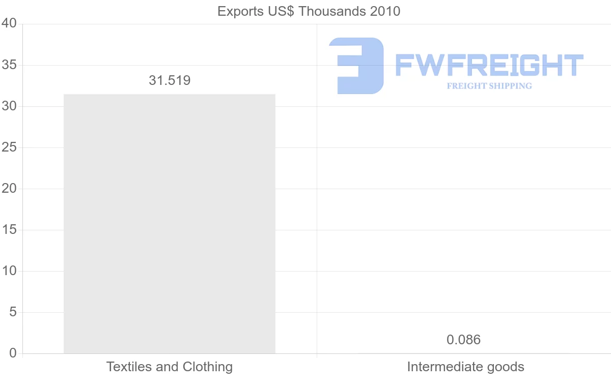 Shipping company from Syria to Brunei