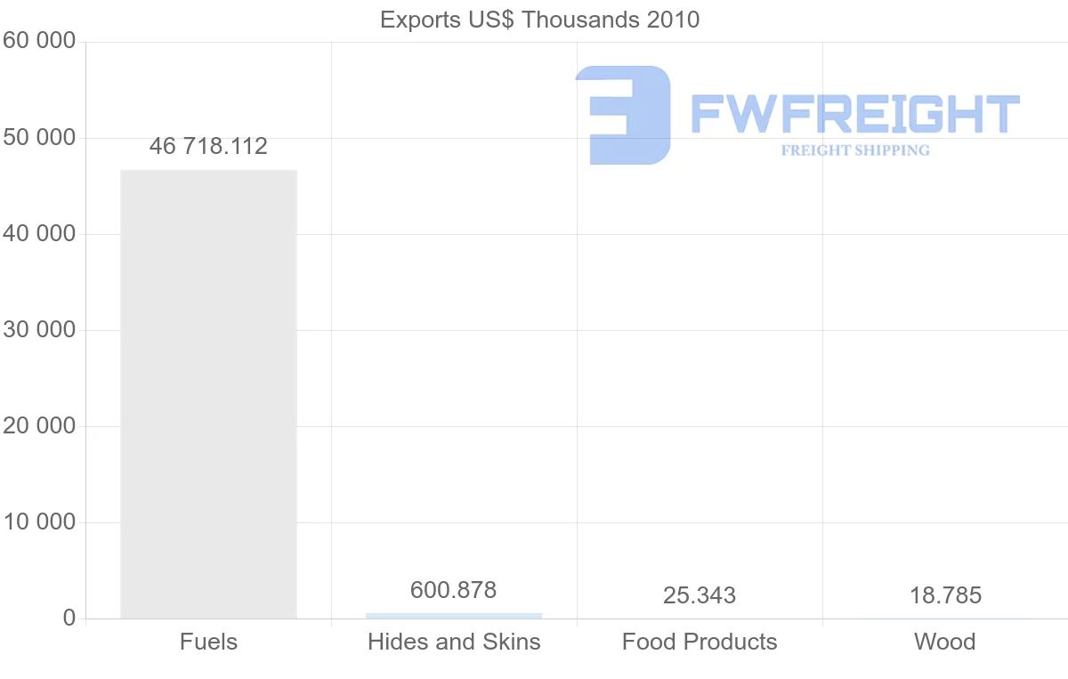 Shipping company from Syria to China