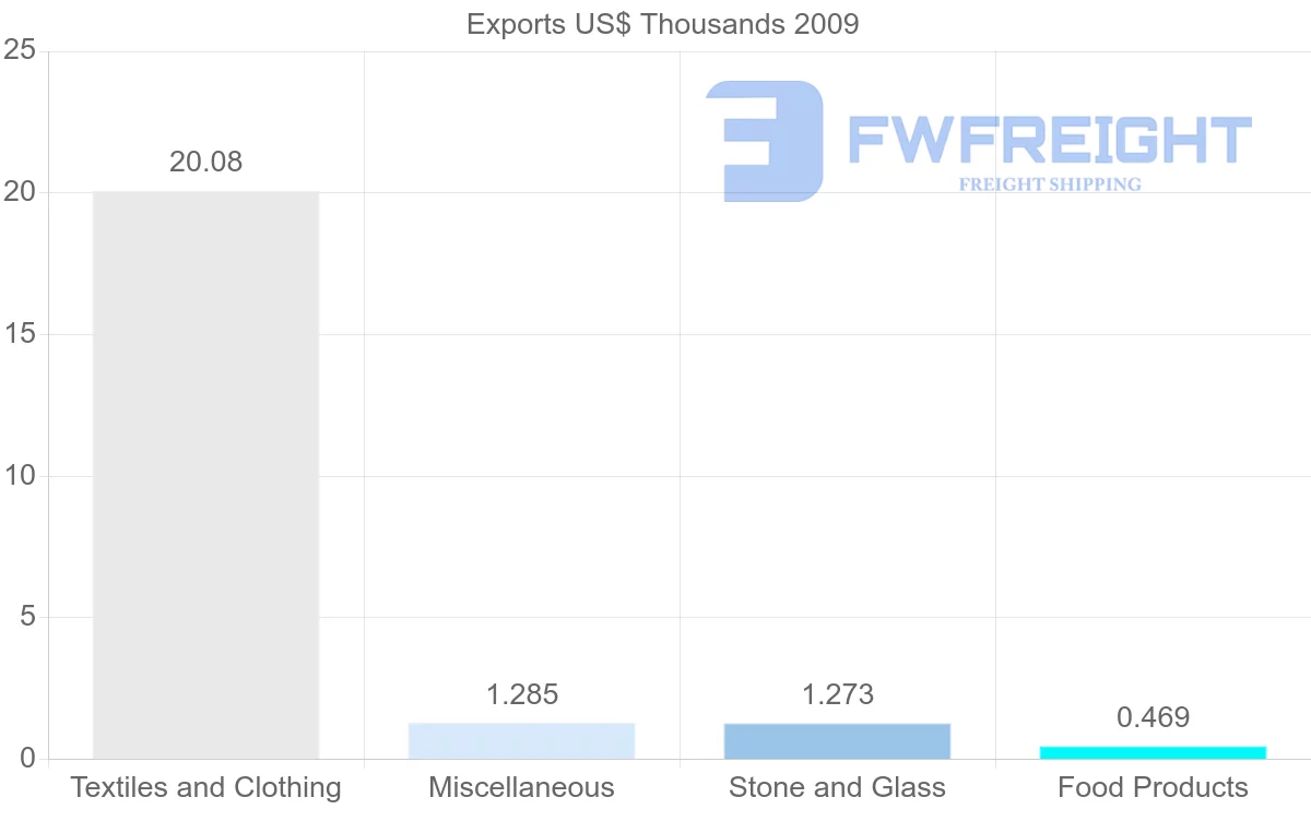 Shipping company from Syria to Cuba