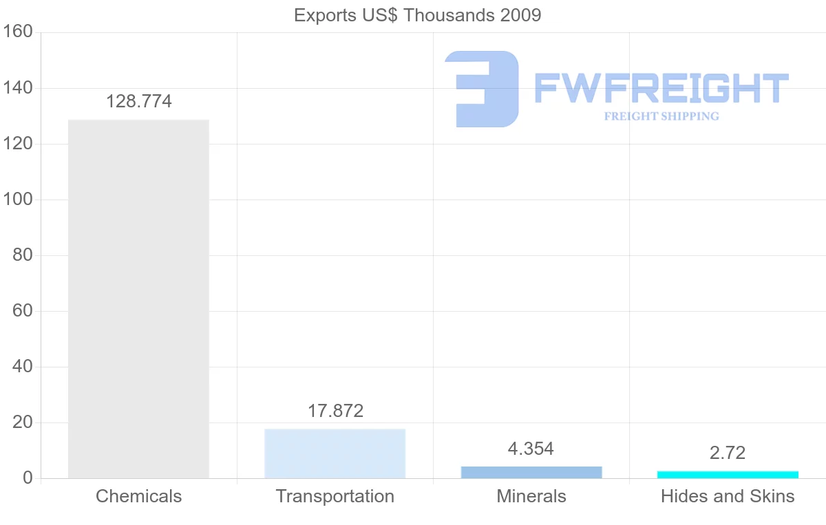Shipping company from Syria to Cyprus