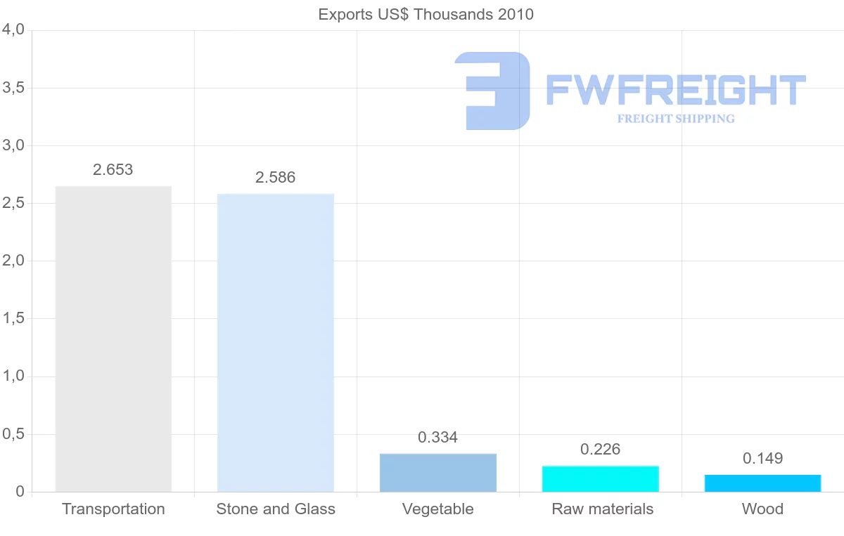 Shipping company from Syria to Czech Republic